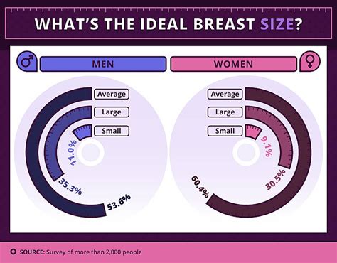 What the perfect breast looks like, according to men and women